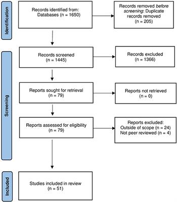 A scoping review of mobile apps for sleep management: User needs and design considerations